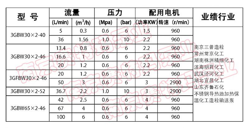 造粒輸送泵參數及配置